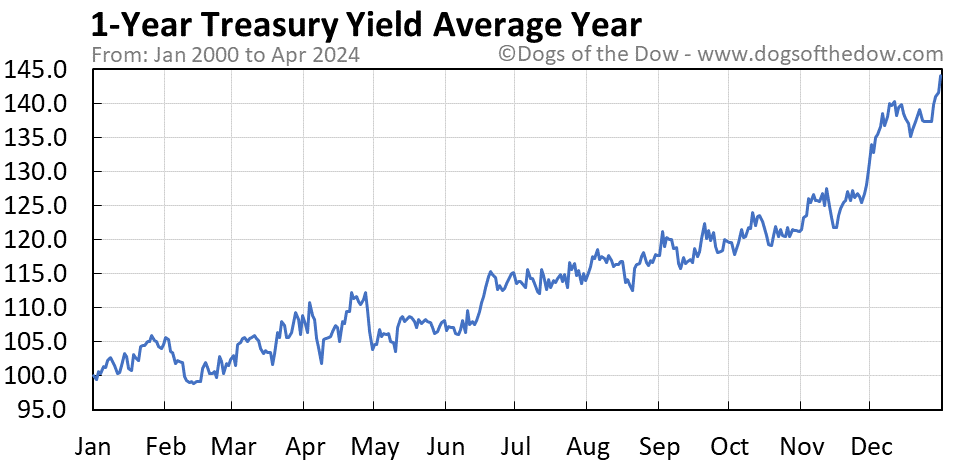 1-Year Treasury Yield average year chart