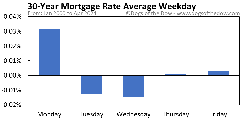 30-Year Mortgage Rate average weekday chart