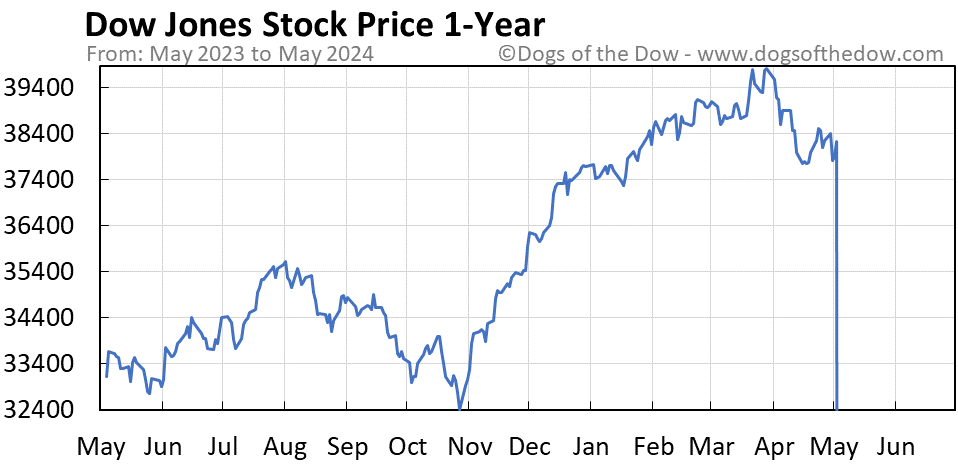 Dow Jones 1-year stock price chart