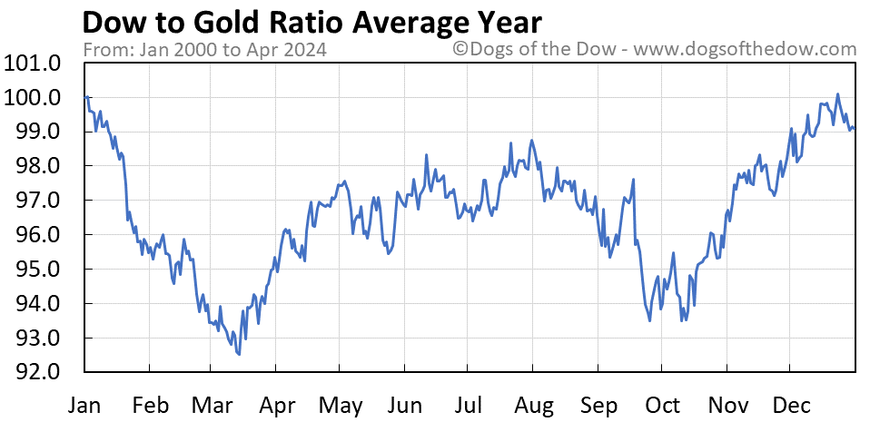 Dow to Gold Ratio average year chart