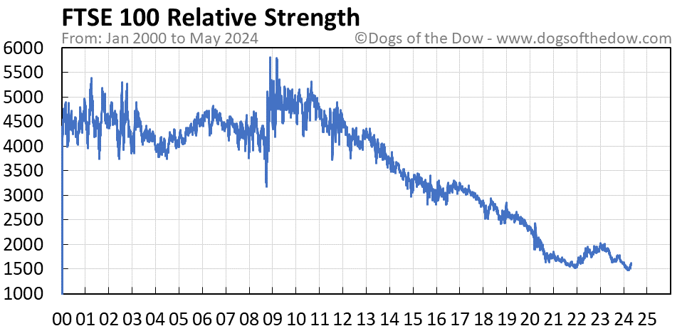 FTSE 100 relative strength chart