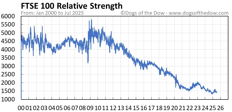 FTSE 100 relative strength chart