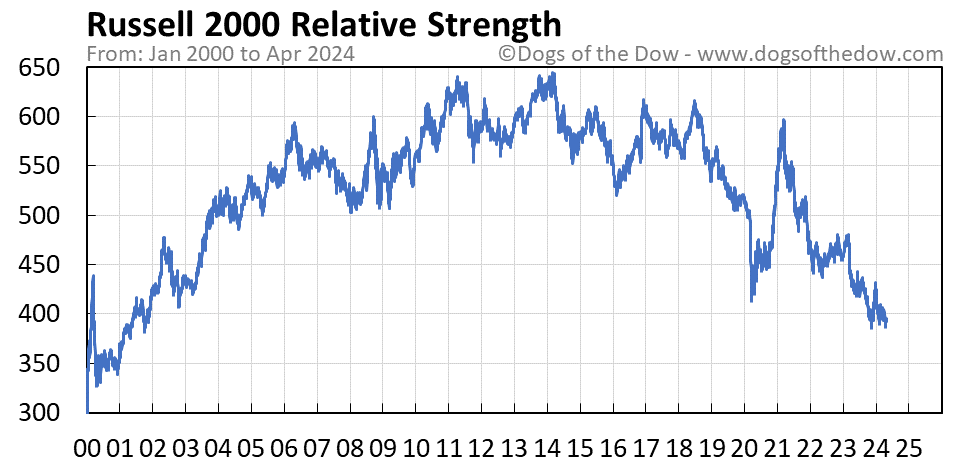 Russell 2000 relative strength chart