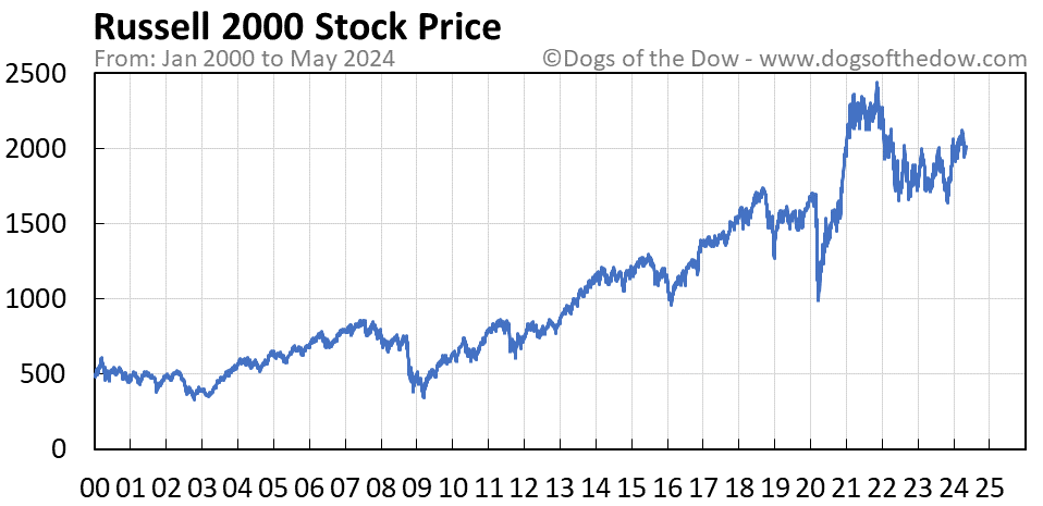 Russell 2000 stock price chart