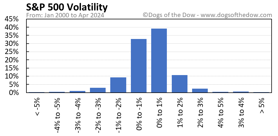 S&P 500 volatility chart