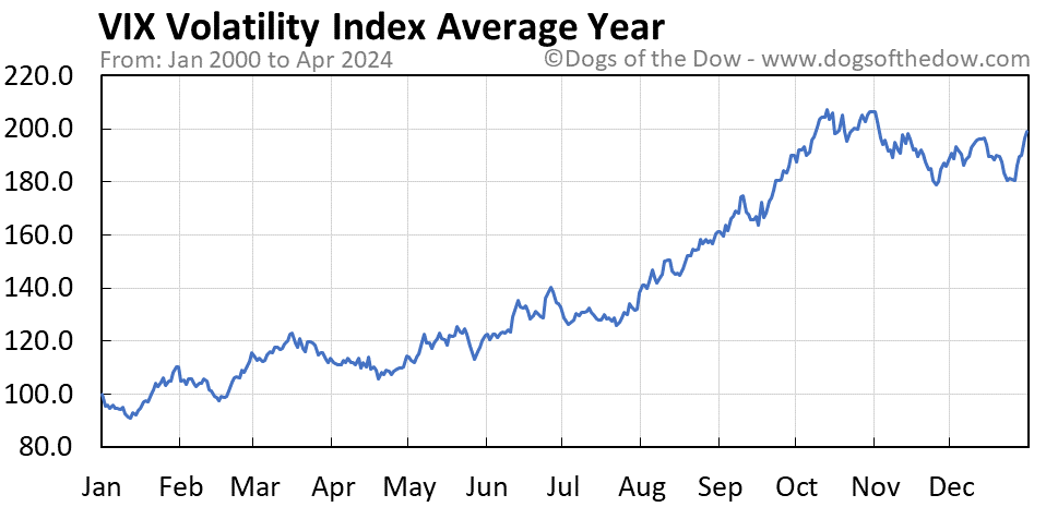 VIX Volatility Index average year chart