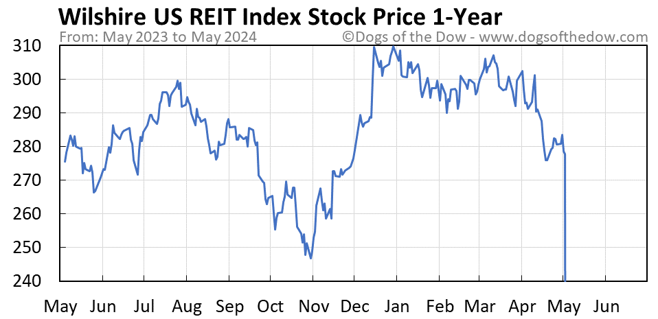 Wilshire US REIT Index 1-year stock price chart