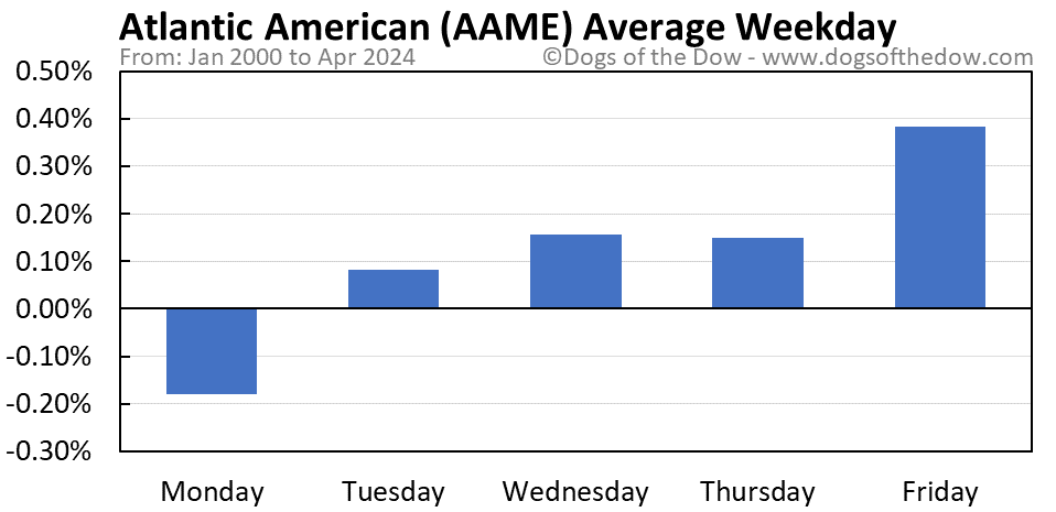 AAME average weekday chart