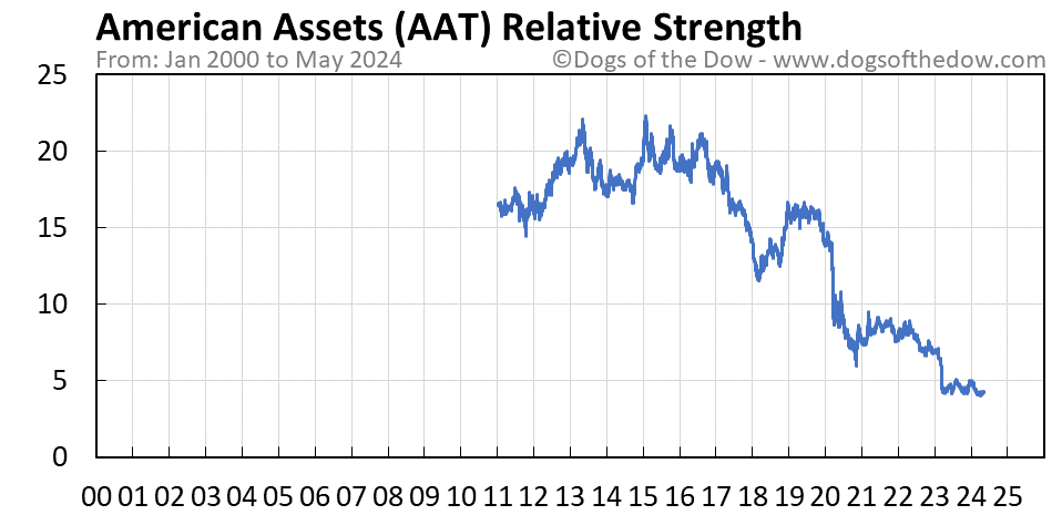 AAT relative strength chart