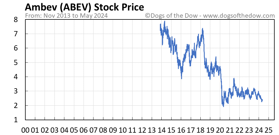 ABEV stock price chart