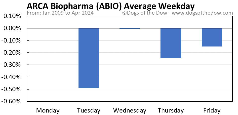 ABIO average weekday chart