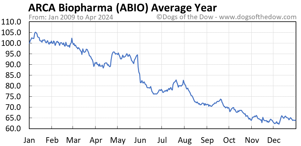 ABIO average year chart