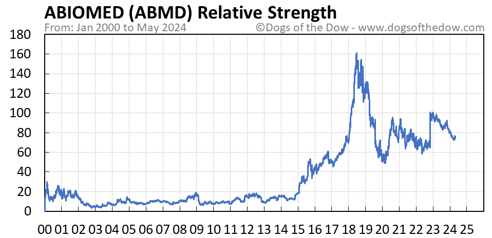 ABMD relative strength chart