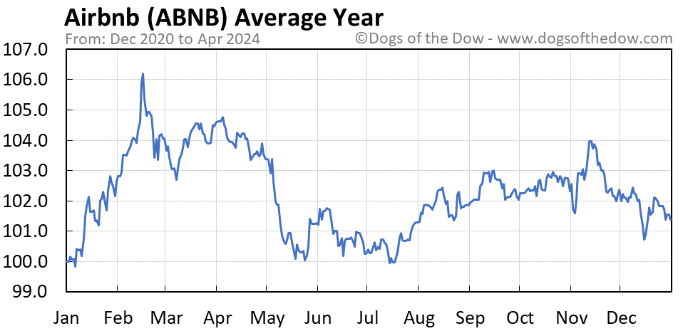 ABNB average year chart
