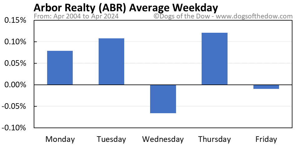 ABR average weekday chart
