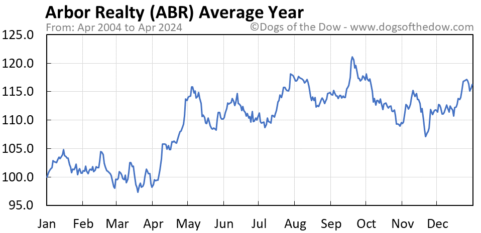 ABR average year chart