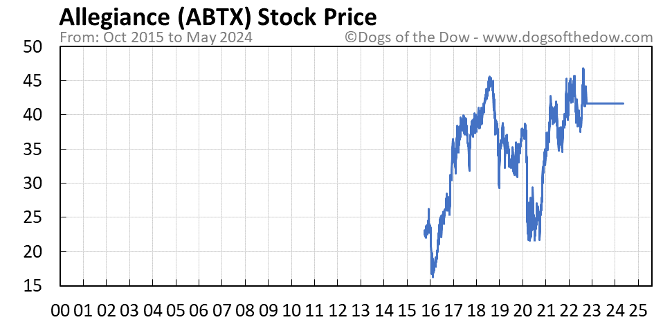 ABTX stock price chart