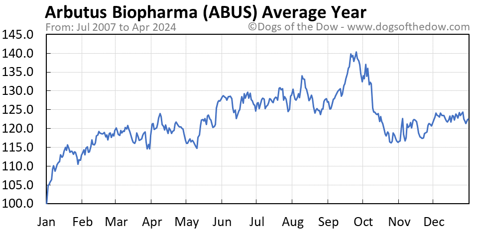 ABUS average year chart
