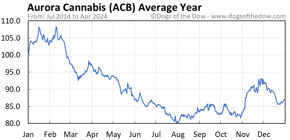 ACB average year chart