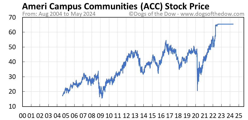 ACC stock price chart