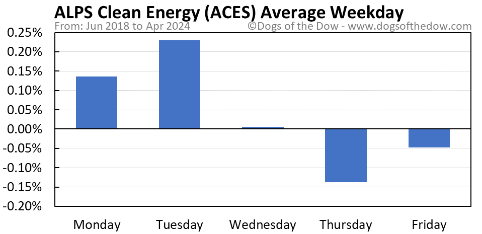 ACES average weekday chart