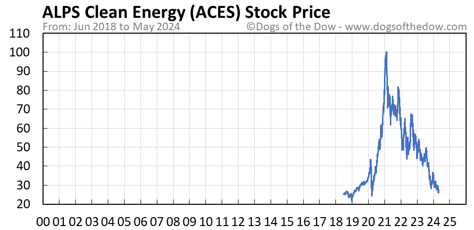 ACES stock price chart