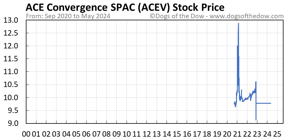 ACEV stock price chart