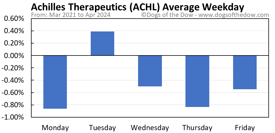 ACHL average weekday chart