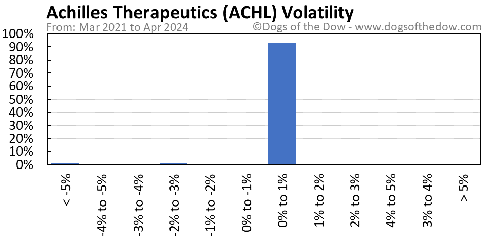 ACHL volatility chart