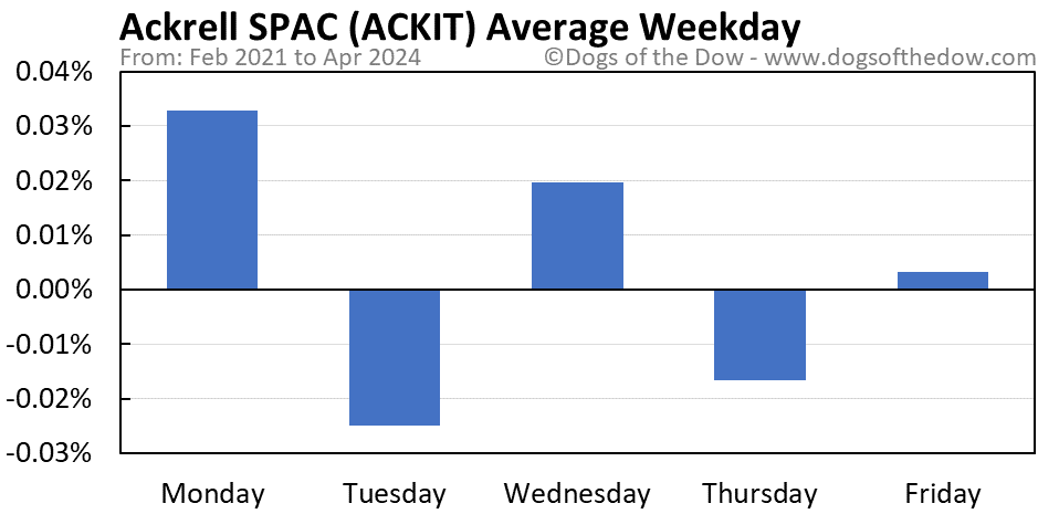 ACKIT average weekday chart