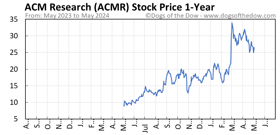 ACMR 1-year stock price chart