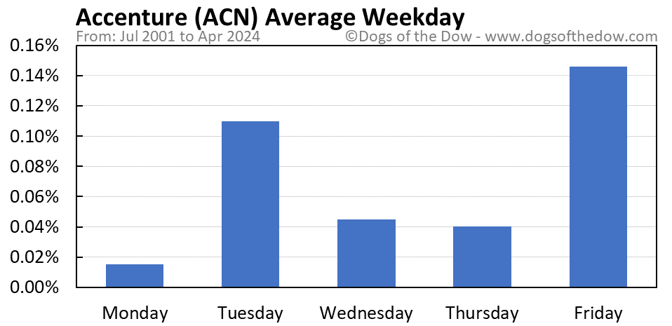 ACN average weekday chart
