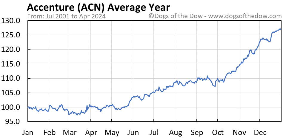 ACN average year chart