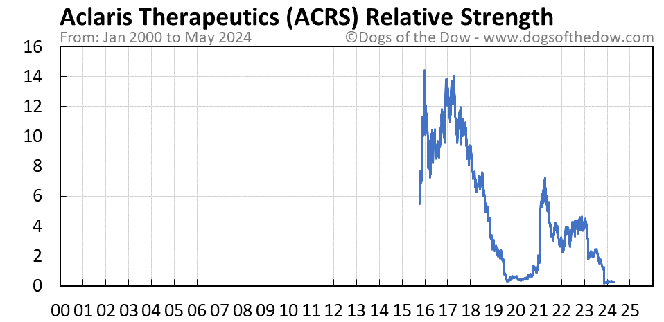ACRS relative strength chart