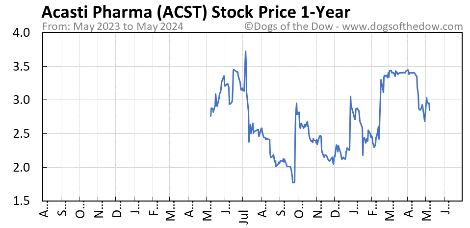 ACST 1-year stock price chart