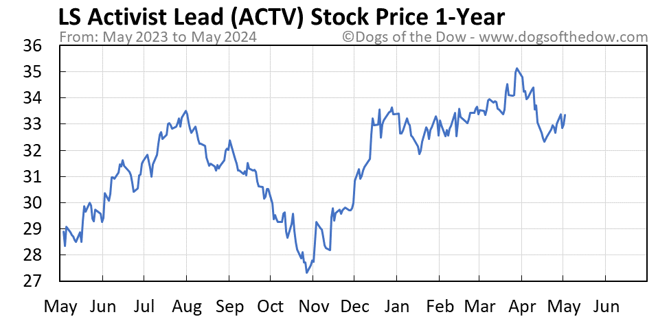 ACTV 1-year stock price chart