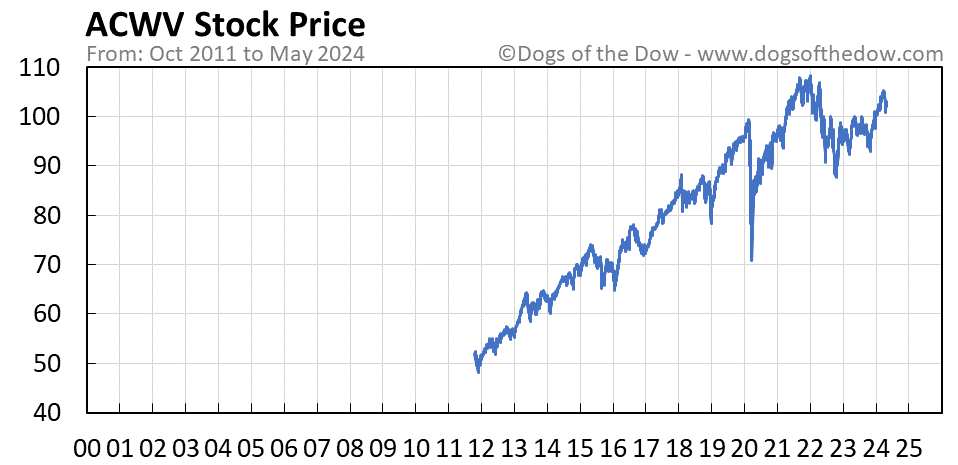 ACWV stock price chart