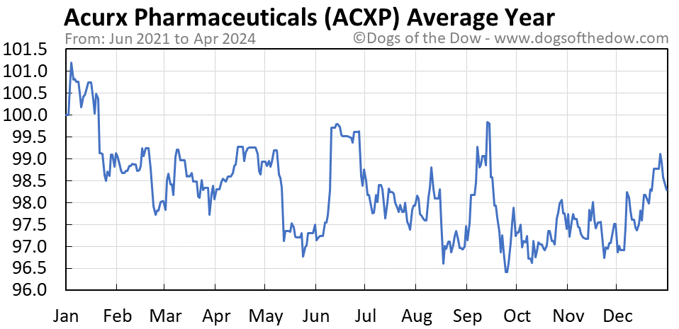ACXP average year chart