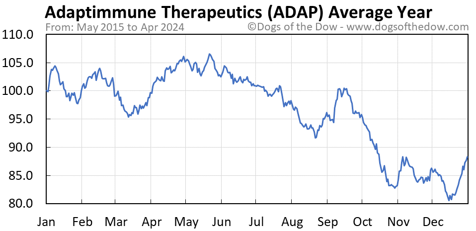 ADAP average year chart