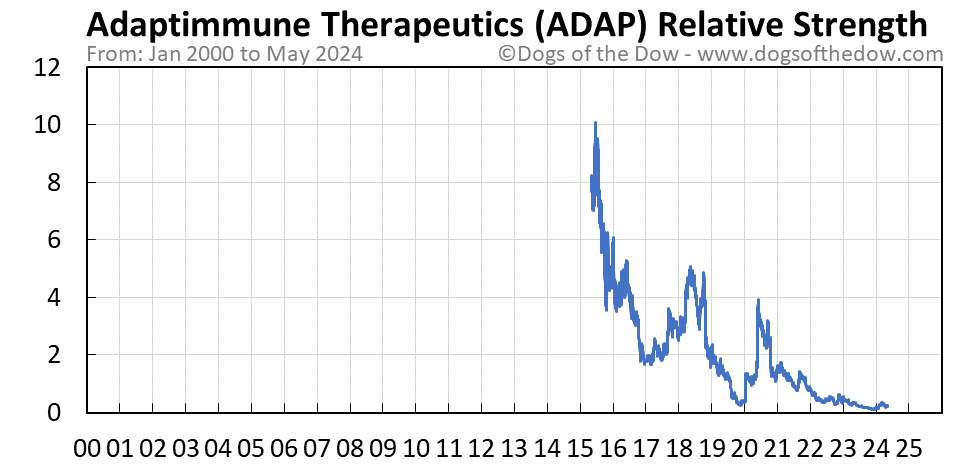 ADAP relative strength chart