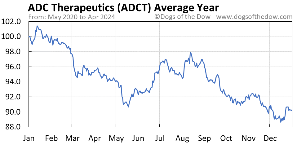 ADCT average year chart
