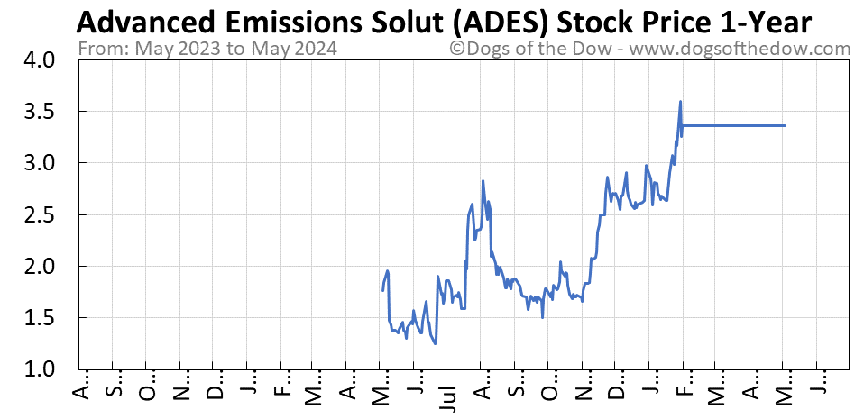 ADES 1-year stock price chart