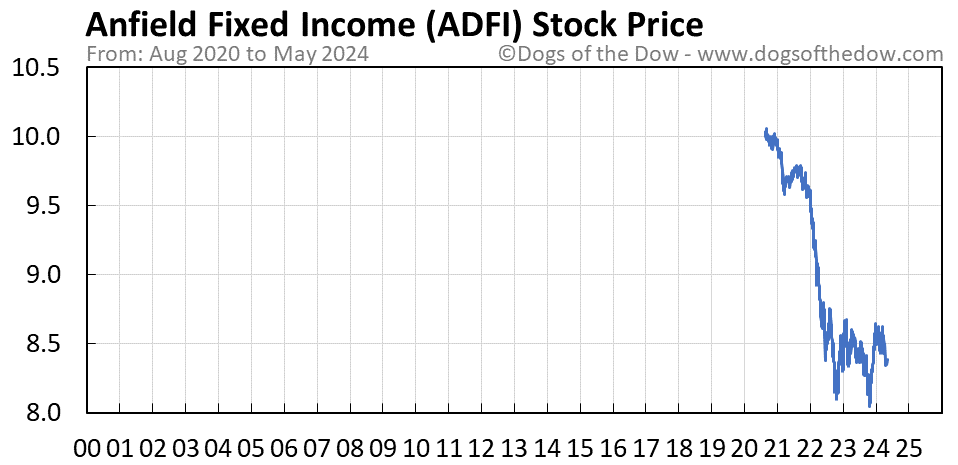 ADFI stock price chart