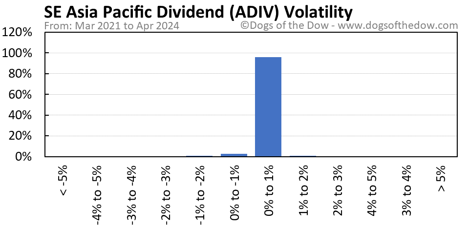 ADIV volatility chart
