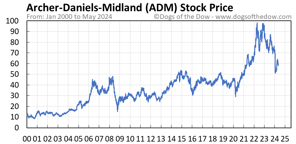 ADM stock price chart
