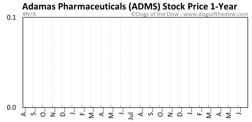 ADMS 1-year stock price chart