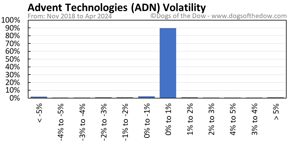 ADN volatility chart