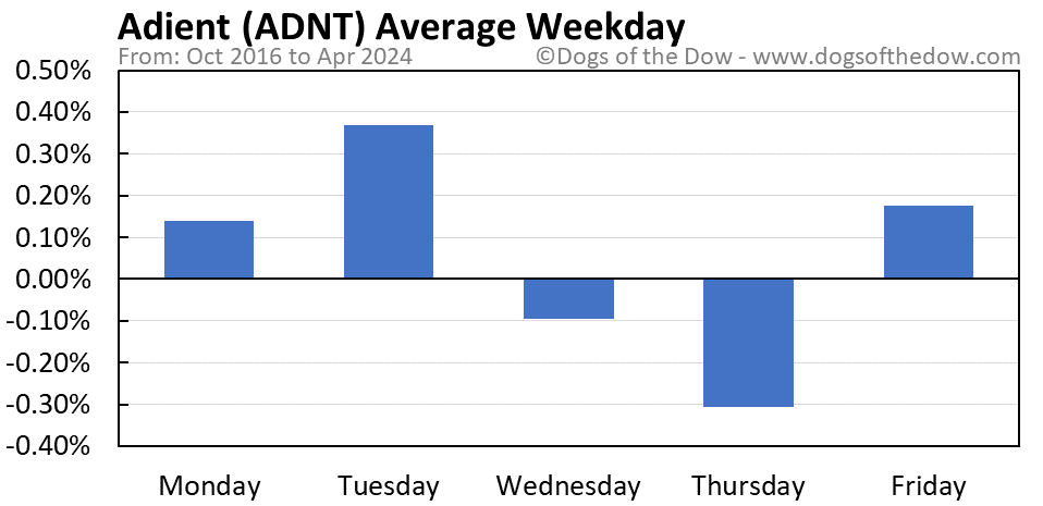 ADNT average weekday chart