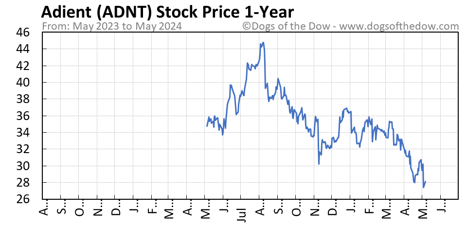ADNT 1-year stock price chart
