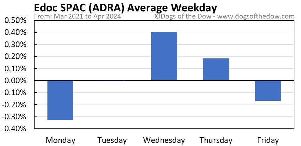 ADRA average weekday chart